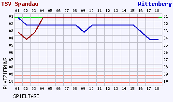 Fieberkurven