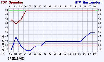 Fieberkurven