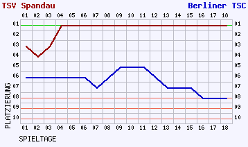 Fieberkurven