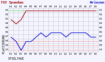 Fieberkurven