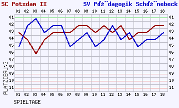 Fieberkurven