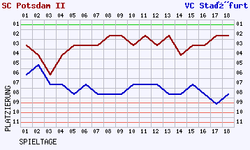 Fieberkurven