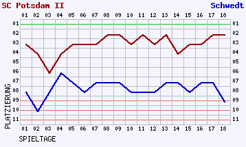 Fieberkurven