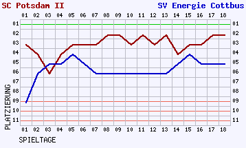 Fieberkurven