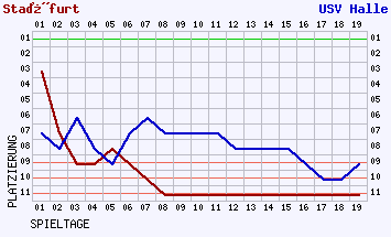 Fieberkurven