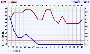 Fieberkurven