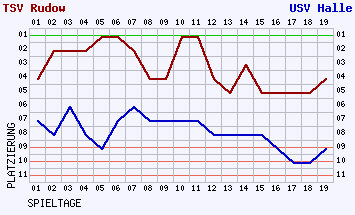 Fieberkurven