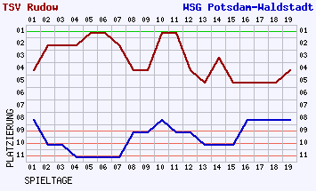 Fieberkurven