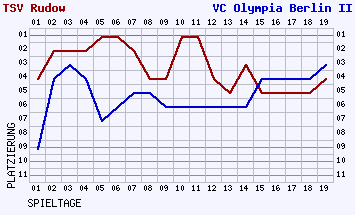 Fieberkurven