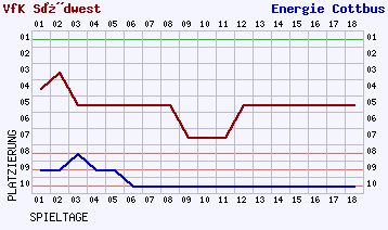 Fieberkurven