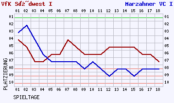 Fieberkurven