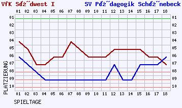 Fieberkurven