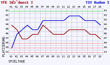 Fieberkurven