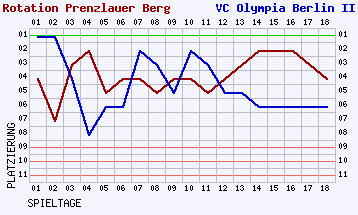 Fieberkurven