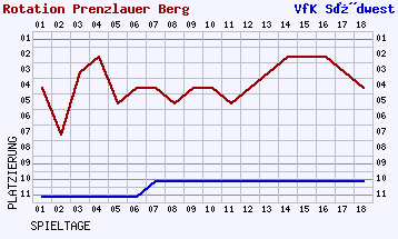 Fieberkurven