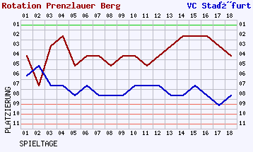 Fieberkurven