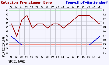 Fieberkurven