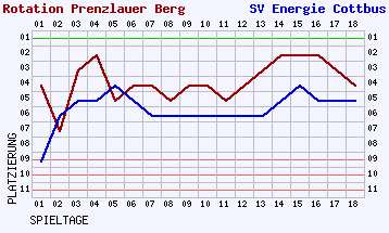 Fieberkurven