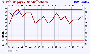 Fieberkurven