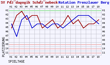 Fieberkurven