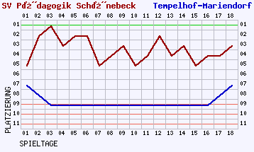 Fieberkurven