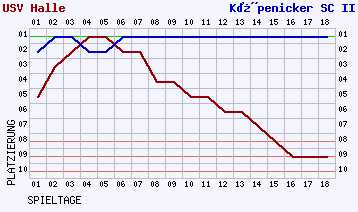 Fieberkurven