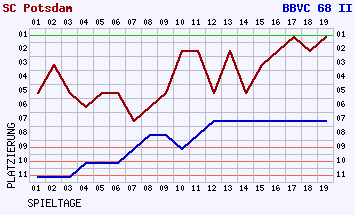 Fieberkurven