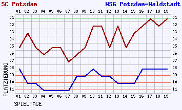 Fieberkurven