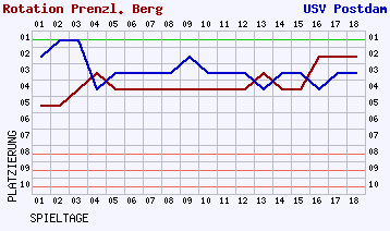 Fieberkurven