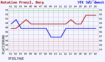 Fieberkurven