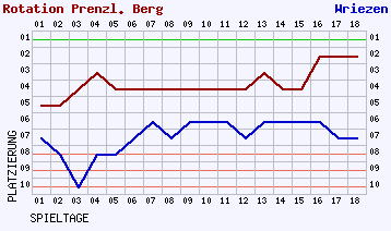 Fieberkurven