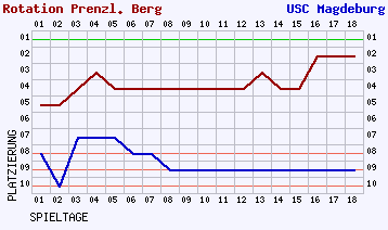 Fieberkurven