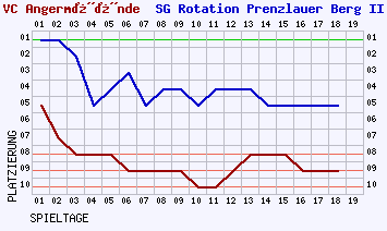 Fieberkurven