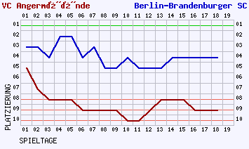 Fieberkurven