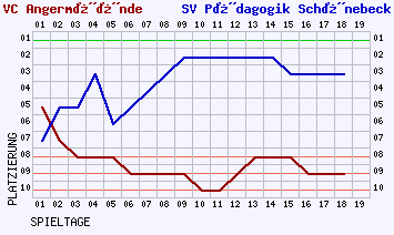 Fieberkurven