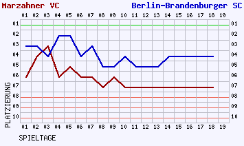 Fieberkurven