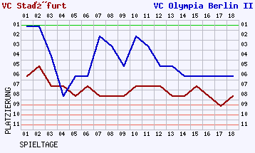 Fieberkurven