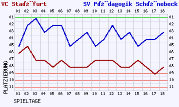 Fieberkurven