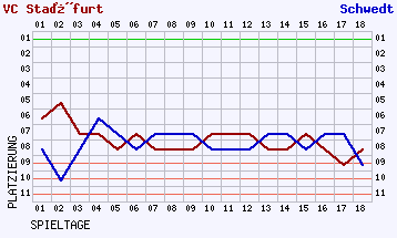 Fieberkurven