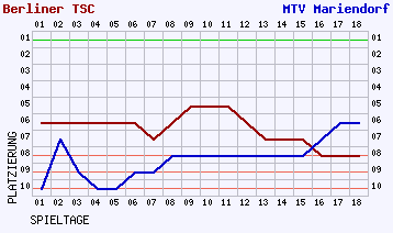 Fieberkurven