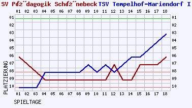 Fieberkurven