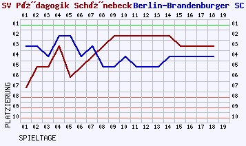 Fieberkurven