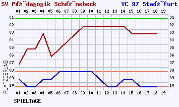 Fieberkurven