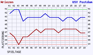 Fieberkurven