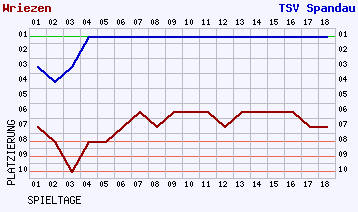 Fieberkurven