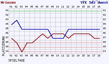 Fieberkurven