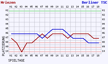 Fieberkurven