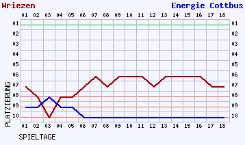 Fieberkurven