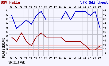 Fieberkurven