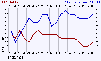 Fieberkurven